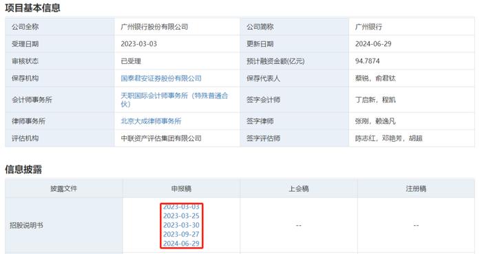 广州银行五次更新招股书 不良率2.05%高出上市城商行均值近一倍