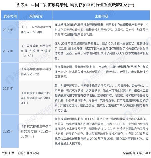 预见2024：《2024年中国二氧化碳捕集利用与封存(CCUS)行业全景图谱》(附市场现状、竞争格局和发展趋势等)