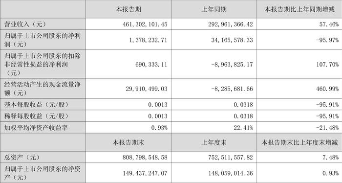 华塑控股：2024年上半年营业总收入4.61亿元 同比增长57.46%