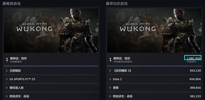 《黑神话:悟空》1.2亿举国宣发，销售冲26亿，微指破8亿，外国玩家仅10%
