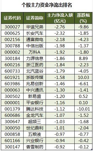 数据复盘丨主力资金加仓有色金属、钢铁等行业 龙虎榜机构抢筹国中水务、亚太药业等