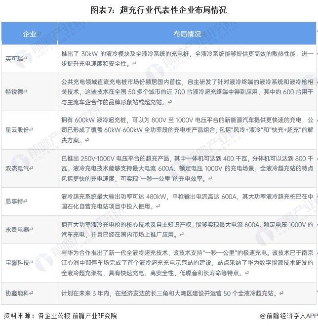 新能源车成为移动“充电宝”！广西首个光储超充放综合能源站建成投运：最快充电速度“一秒一公里”【附超充行业现状分析】