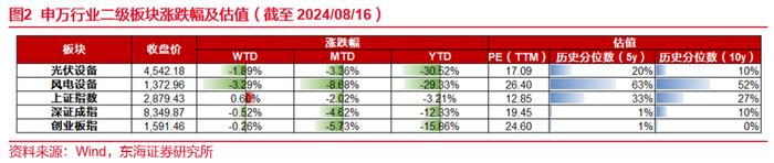 东海研究 | 电新：光伏硅料价格底部企稳，陆风招开标规模持续增长