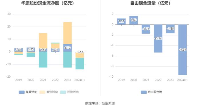 华康股份：2024年上半年净利润1.38亿元 同比下降25.27%