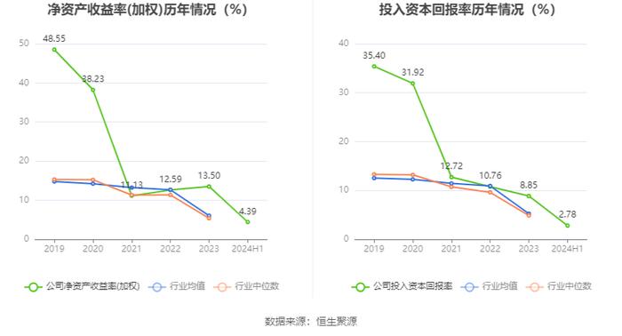 华康股份：2024年上半年净利润1.38亿元 同比下降25.27%