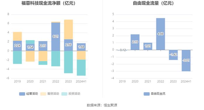 福蓉科技：2024年上半年净利润1.04亿元 同比下降34.95%