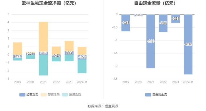 欧林生物：2024年研发总投入1.31亿元