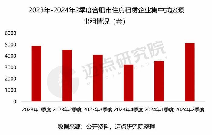 2024年合肥市住房租赁市场分析报告