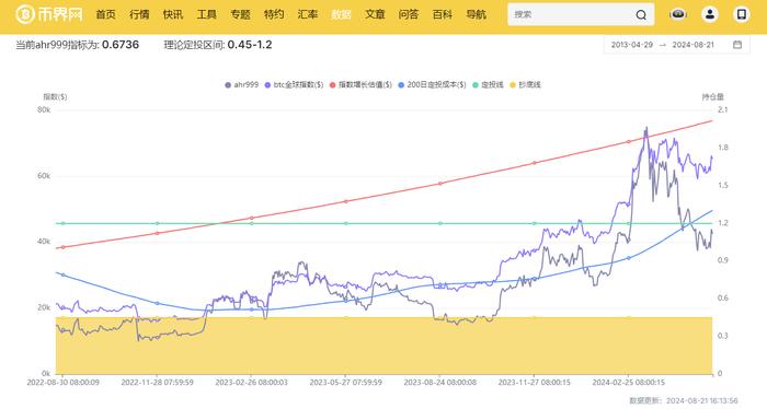 2024年美国大选将至，59,000美金的BTC还能涨多高？