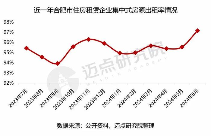 2024年合肥市住房租赁市场分析报告