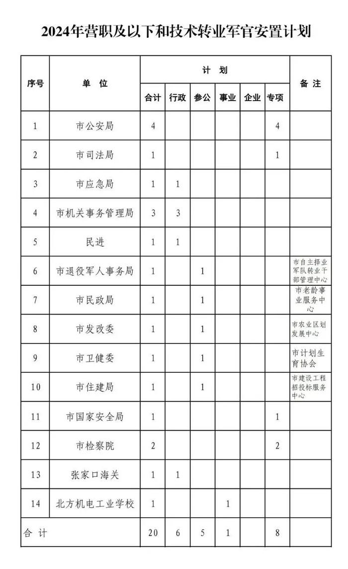 张家口最新公示！符合政府安排工作条件退役士兵安置计划