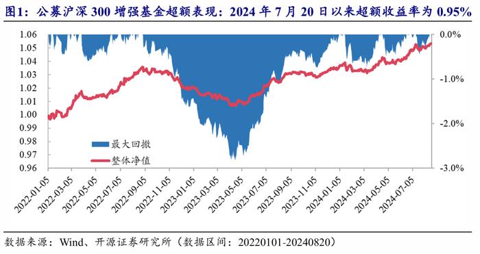 开源金工：公募指增超额增厚，私募中性业绩继续调整