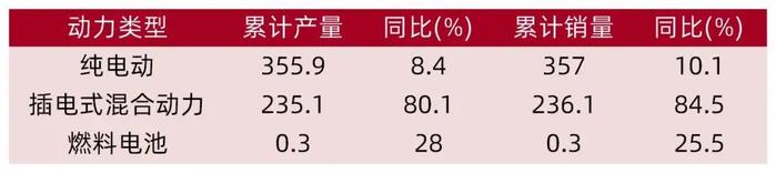 【山证电新】202407锂电产业链月报：2024年7月我国新能源汽车销量99.1万辆，同比+27%