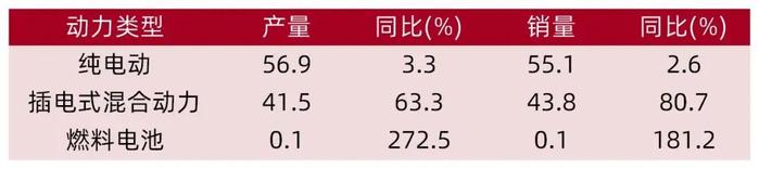 【山证电新】202407锂电产业链月报：2024年7月我国新能源汽车销量99.1万辆，同比+27%