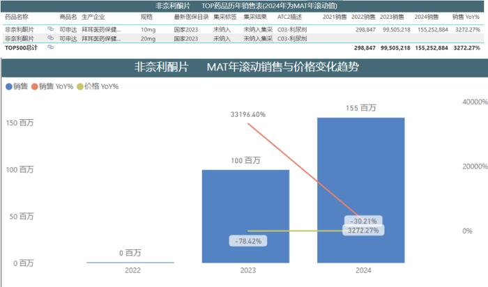 【市场热门项目推介】非奈利酮片