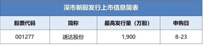 速达股份披露招股书拟于近期在深市发行新股并上市