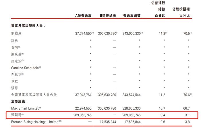 沃尔玛清仓减持京东股份：套现37.4亿美元！京东港股跌超10% 双方回应！