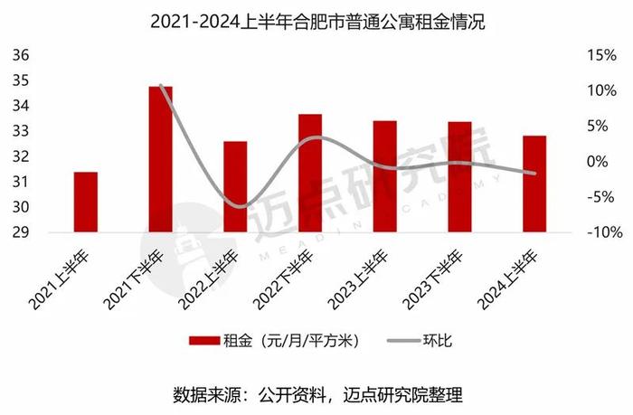 2024年合肥市住房租赁市场分析报告