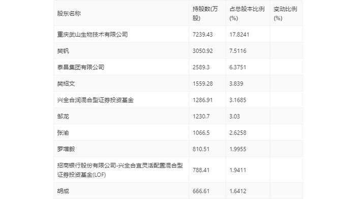 欧林生物：2024年研发总投入1.31亿元