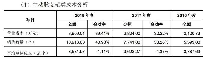 心脉医疗被监管点名：支架出厂5万售价12万,成本却不足4千,毛利率达76%