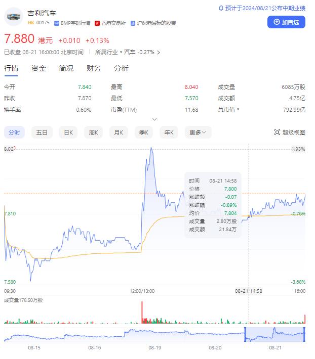 吉利汽车上半年销量、营收双双创新高，上调全年销售目标，极氪Q2扭亏为盈 | 财报见闻