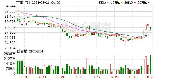深夜京东大跌！盘后跌幅一度超过10%！有媒体报道称重要股东拟减持股份
