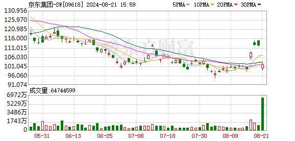 沃尔玛清仓减持京东股份：套现37.4亿美元！京东港股跌超10% 双方回应！