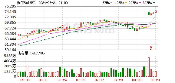 沃尔玛清仓减持京东股份：套现37.4亿美元！京东港股跌超10% 双方回应！