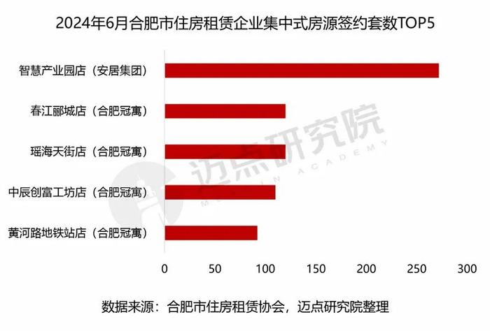 2024年合肥市住房租赁市场分析报告