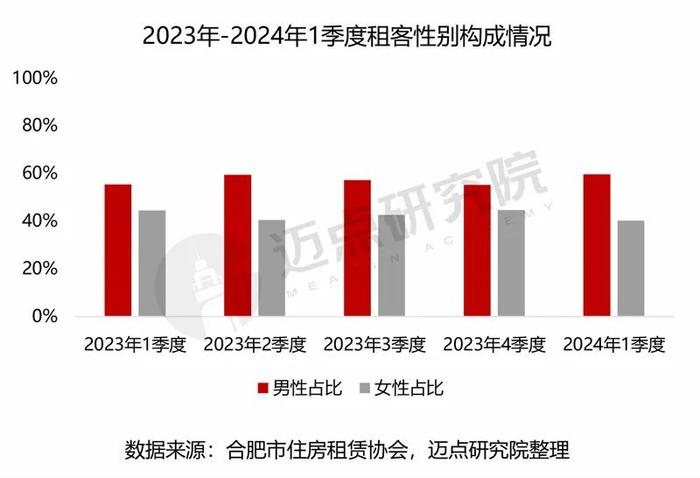 2024年合肥市住房租赁市场分析报告