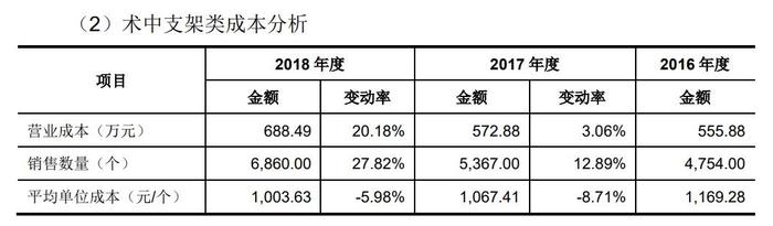 心脉医疗被监管点名：支架出厂5万售价12万,成本却不足4千,毛利率达76%