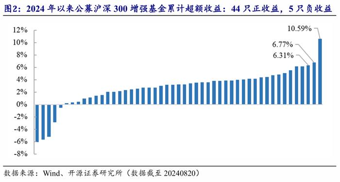 开源金工：公募指增超额增厚，私募中性业绩继续调整