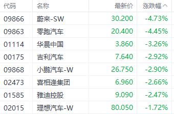 一则消息令港股汽车股走势承压 蔚来下挫近5%