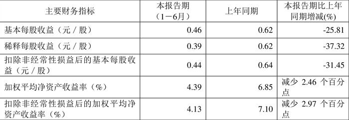 华康股份：2024年上半年净利润1.38亿元 同比下降25.27%