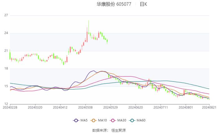 华康股份：2024年上半年净利润1.38亿元 同比下降25.27%