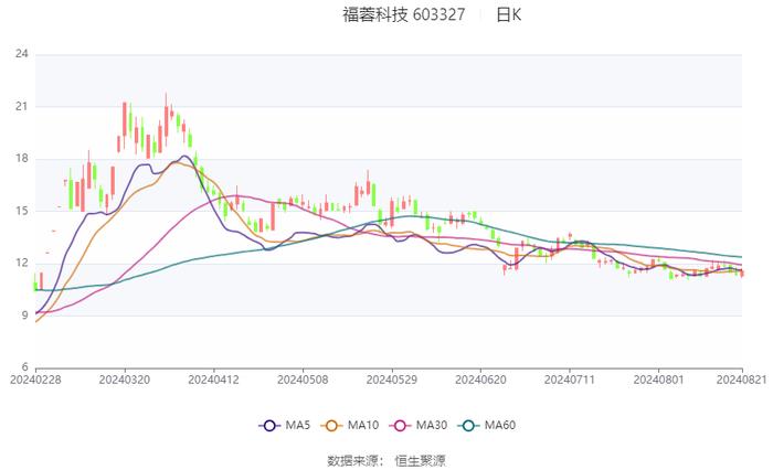 福蓉科技：2024年上半年净利润1.04亿元 同比下降34.95%