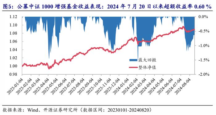 开源金工：公募指增超额增厚，私募中性业绩继续调整