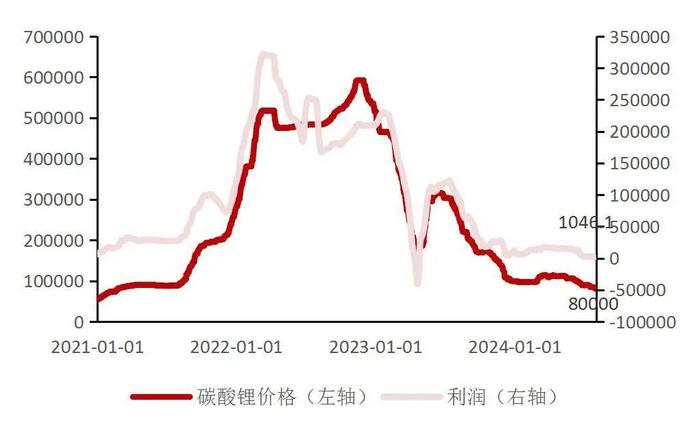 【山证电新】202407锂电产业链月报：2024年7月我国新能源汽车销量99.1万辆，同比+27%