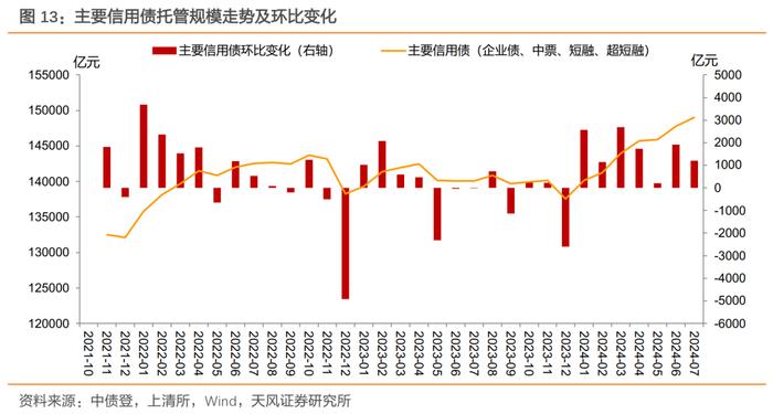 广义基金和境外机构主力买入——2024年7月中债登和上清所托管数据点评