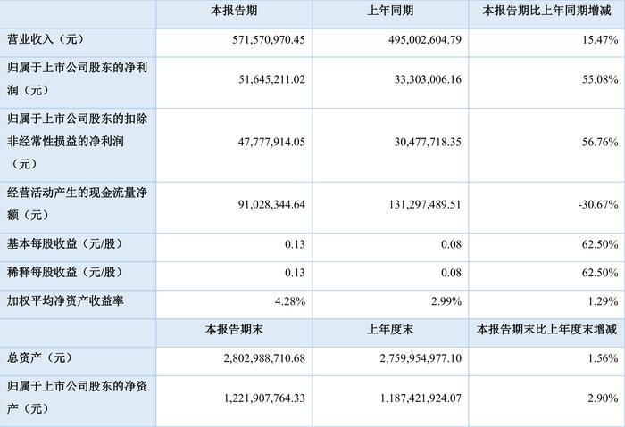 上海艾录：2024年上半年净利润5164.52万元 同比增长55.08%