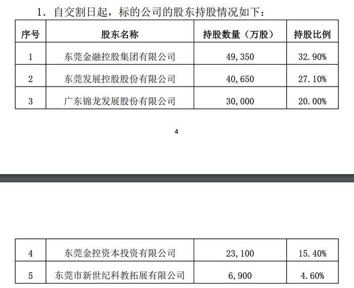 东莞证券20%股权出让，“东莞联合体”接手，锦龙股份剩余持股也有了安排