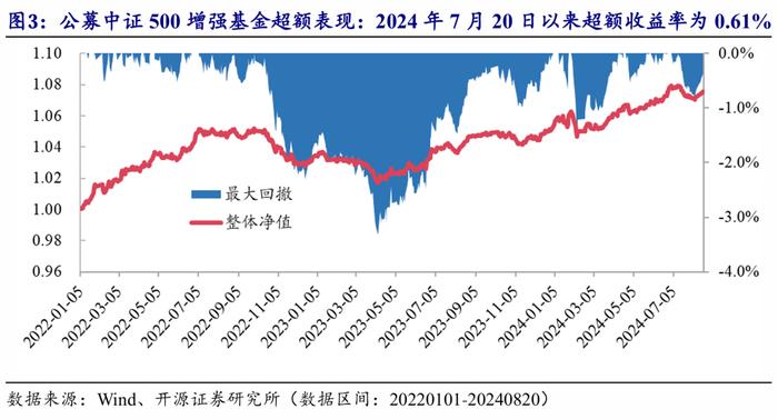 开源金工：公募指增超额增厚，私募中性业绩继续调整