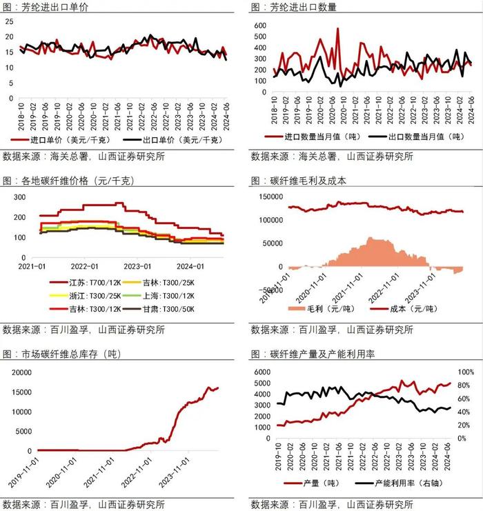 【山证新材料】新材料周报（240812-0816）：中共中央、国务院印发《关于加快经济社会发展全面绿色转型的意见》