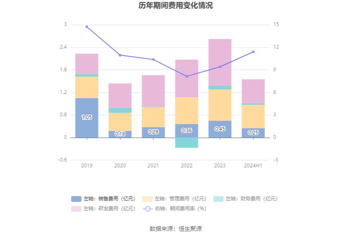 华康股份：2024年上半年净利润1.38亿元 同比下降25.27%