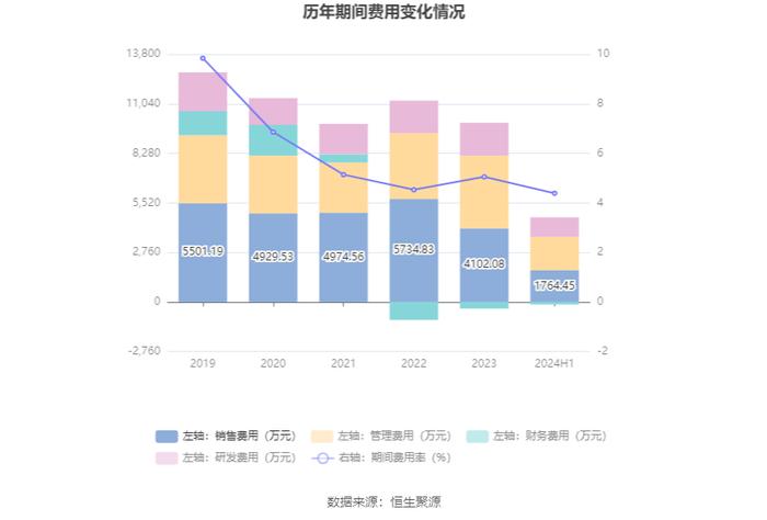 福蓉科技：2024年上半年净利润1.04亿元 同比下降34.95%