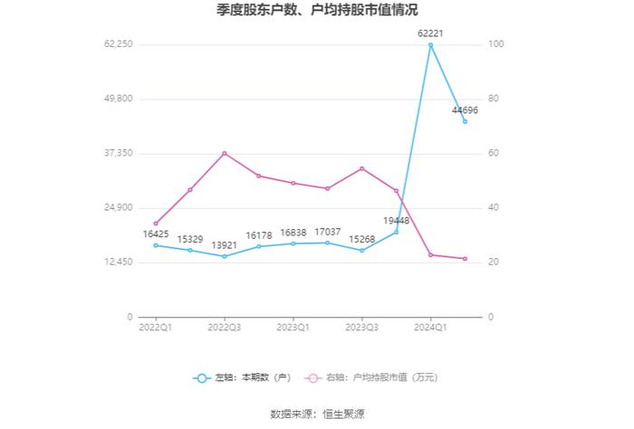 福蓉科技：2024年上半年净利润1.04亿元 同比下降34.95%