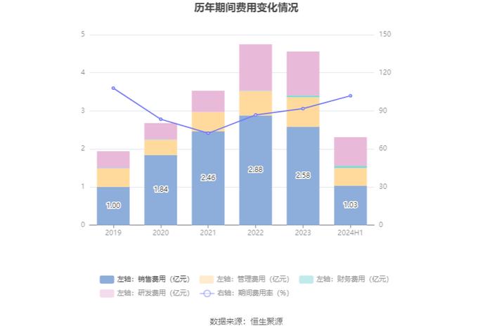 欧林生物：2024年研发总投入1.31亿元