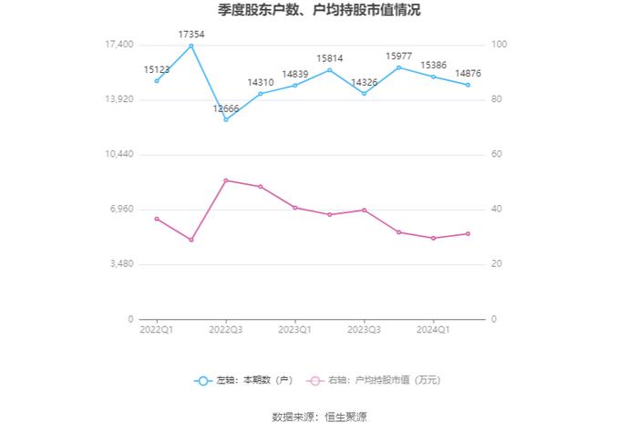 华康股份：2024年上半年净利润1.38亿元 同比下降25.27%