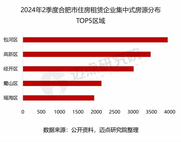 2024年合肥市住房租赁市场分析报告