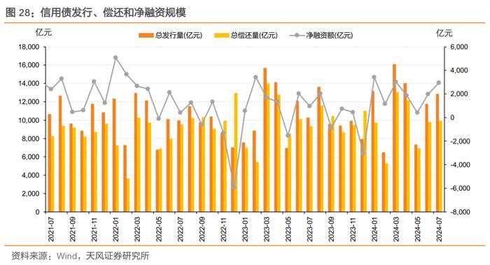 广义基金和境外机构主力买入——2024年7月中债登和上清所托管数据点评